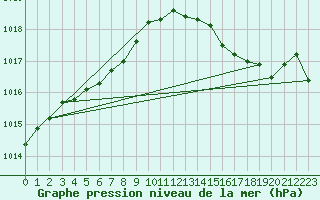 Courbe de la pression atmosphrique pour Dunkerque (59)