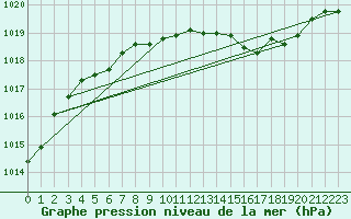 Courbe de la pression atmosphrique pour Lagarrigue (81)