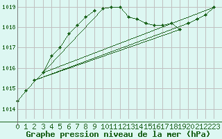 Courbe de la pression atmosphrique pour Vaestmarkum