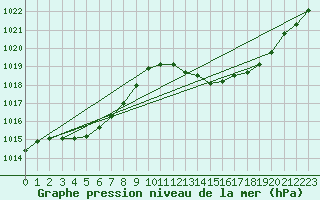 Courbe de la pression atmosphrique pour Gap-Sud (05)