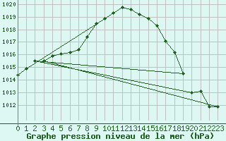Courbe de la pression atmosphrique pour Saint-Georges-d