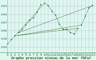 Courbe de la pression atmosphrique pour Eygliers (05)