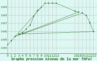 Courbe de la pression atmosphrique pour Orlans (45)