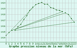 Courbe de la pression atmosphrique pour Larkhill