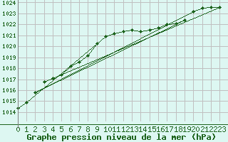 Courbe de la pression atmosphrique pour Lignerolles (03)