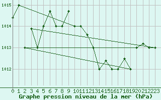 Courbe de la pression atmosphrique pour Mersa Matruh