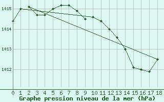 Courbe de la pression atmosphrique pour Neuchatel (Sw)