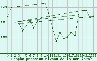 Courbe de la pression atmosphrique pour Braganca