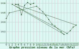 Courbe de la pression atmosphrique pour Bziers-Centre (34)