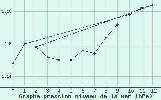 Courbe de la pression atmosphrique pour La Chapelle-Aubareil (24)