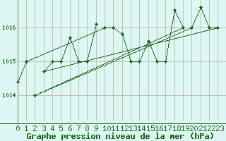 Courbe de la pression atmosphrique pour Decimomannu