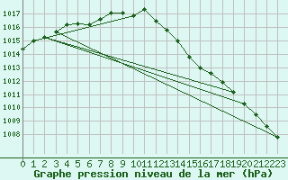 Courbe de la pression atmosphrique pour Remich (Lu)