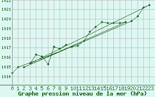 Courbe de la pression atmosphrique pour Ambrieu (01)