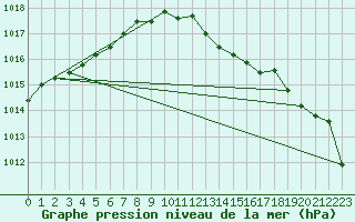 Courbe de la pression atmosphrique pour Aberdaron