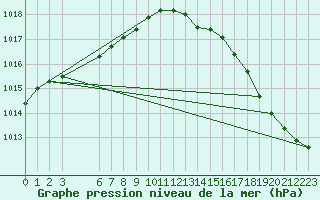 Courbe de la pression atmosphrique pour Crozon (29)