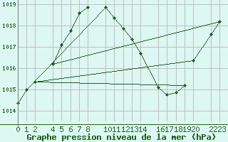 Courbe de la pression atmosphrique pour Bujarraloz