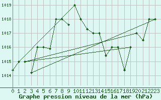 Courbe de la pression atmosphrique pour Timimoun