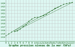 Courbe de la pression atmosphrique pour Oehringen