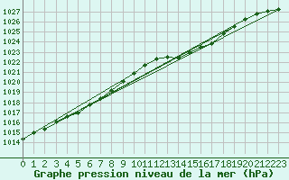 Courbe de la pression atmosphrique pour Faulx-les-Tombes (Be)