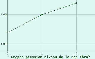 Courbe de la pression atmosphrique pour Tannas