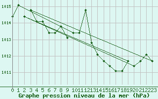 Courbe de la pression atmosphrique pour Manlleu (Esp)