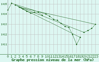 Courbe de la pression atmosphrique pour Grimentz (Sw)