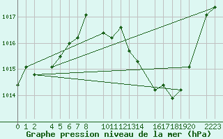 Courbe de la pression atmosphrique pour Herrera del Duque