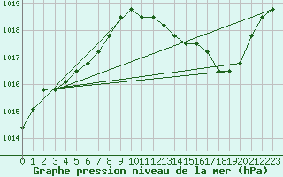 Courbe de la pression atmosphrique pour Verngues - Hameau de Cazan (13)