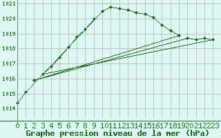 Courbe de la pression atmosphrique pour Saclas (91)