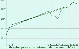 Courbe de la pression atmosphrique pour La Chapelle (03)