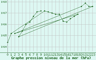 Courbe de la pression atmosphrique pour Bard (42)