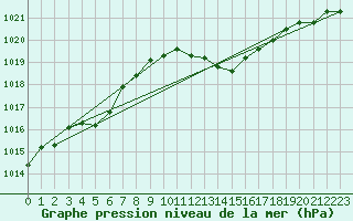 Courbe de la pression atmosphrique pour Vias (34)