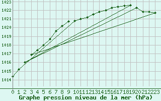 Courbe de la pression atmosphrique pour Gruenow