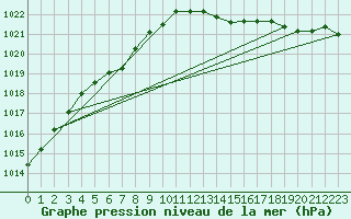 Courbe de la pression atmosphrique pour Linton-On-Ouse