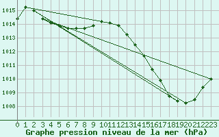 Courbe de la pression atmosphrique pour Ciudad Real (Esp)