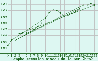 Courbe de la pression atmosphrique pour Inverbervie