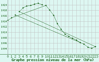 Courbe de la pression atmosphrique pour Weybourne