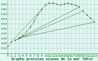 Courbe de la pression atmosphrique pour Herstmonceux (UK)