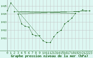 Courbe de la pression atmosphrique pour Saint-Mdard-d