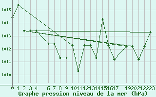 Courbe de la pression atmosphrique pour Saint-Martin-du-Bec (76)