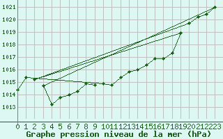 Courbe de la pression atmosphrique pour Bad Lippspringe