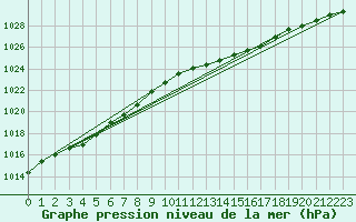 Courbe de la pression atmosphrique pour Deidenberg (Be)