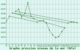 Courbe de la pression atmosphrique pour Thun