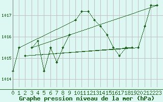 Courbe de la pression atmosphrique pour Agde (34)