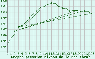 Courbe de la pression atmosphrique pour Cap Corse (2B)