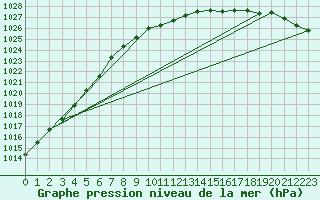 Courbe de la pression atmosphrique pour Norderney