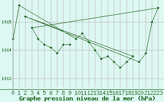 Courbe de la pression atmosphrique pour Berson (33)