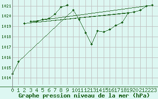 Courbe de la pression atmosphrique pour Evionnaz