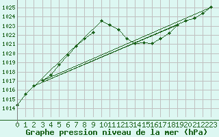 Courbe de la pression atmosphrique pour Lerida (Esp)