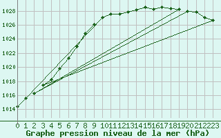 Courbe de la pression atmosphrique pour Wolfsegg